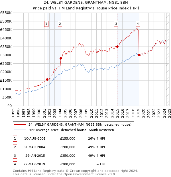 24, WELBY GARDENS, GRANTHAM, NG31 8BN: Price paid vs HM Land Registry's House Price Index