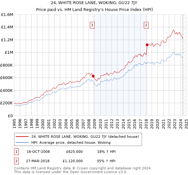 24, WHITE ROSE LANE, WOKING, GU22 7JY: Price paid vs HM Land Registry's House Price Index