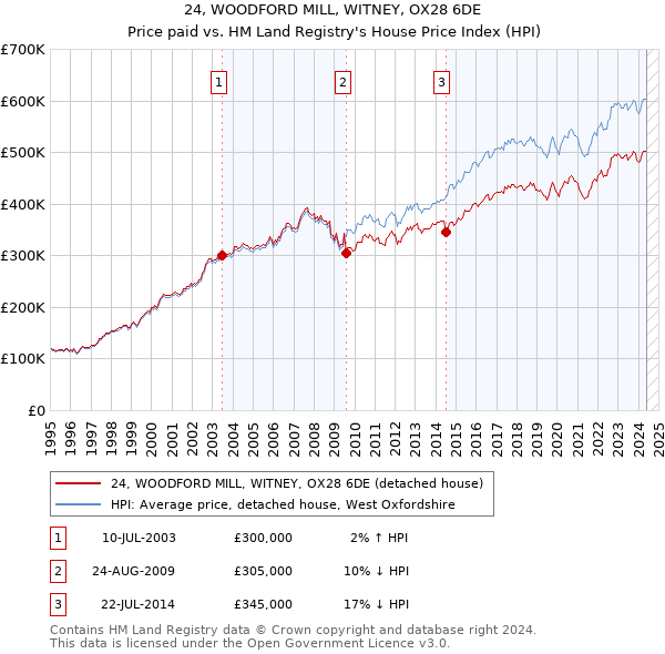 24, WOODFORD MILL, WITNEY, OX28 6DE: Price paid vs HM Land Registry's House Price Index