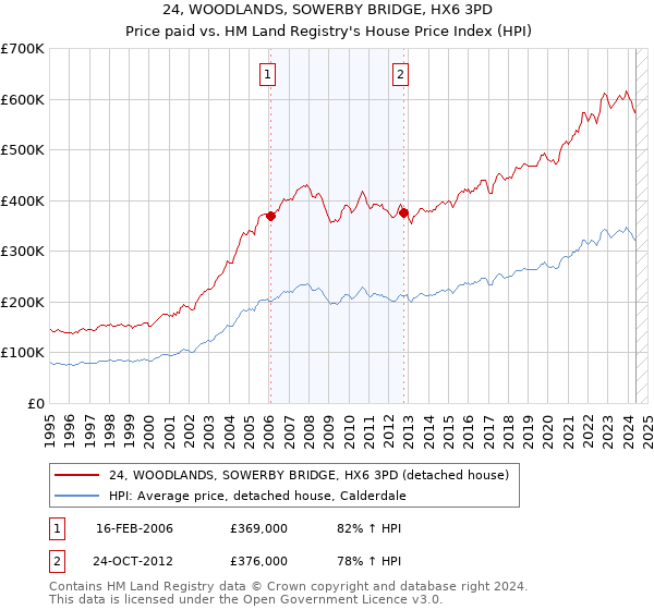 24, WOODLANDS, SOWERBY BRIDGE, HX6 3PD: Price paid vs HM Land Registry's House Price Index