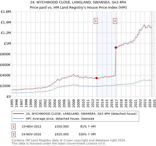 24, WYCHWOOD CLOSE, LANGLAND, SWANSEA, SA3 4PH: Price paid vs HM Land Registry's House Price Index