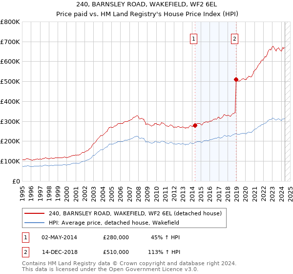 240, BARNSLEY ROAD, WAKEFIELD, WF2 6EL: Price paid vs HM Land Registry's House Price Index