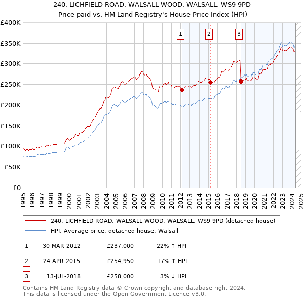 240, LICHFIELD ROAD, WALSALL WOOD, WALSALL, WS9 9PD: Price paid vs HM Land Registry's House Price Index