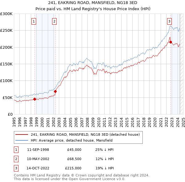 241, EAKRING ROAD, MANSFIELD, NG18 3ED: Price paid vs HM Land Registry's House Price Index