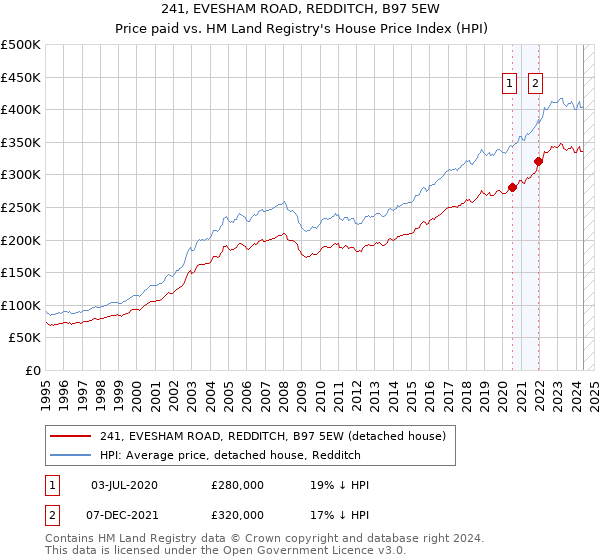 241, EVESHAM ROAD, REDDITCH, B97 5EW: Price paid vs HM Land Registry's House Price Index