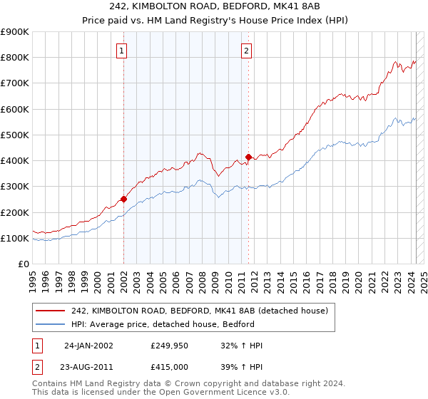 242, KIMBOLTON ROAD, BEDFORD, MK41 8AB: Price paid vs HM Land Registry's House Price Index