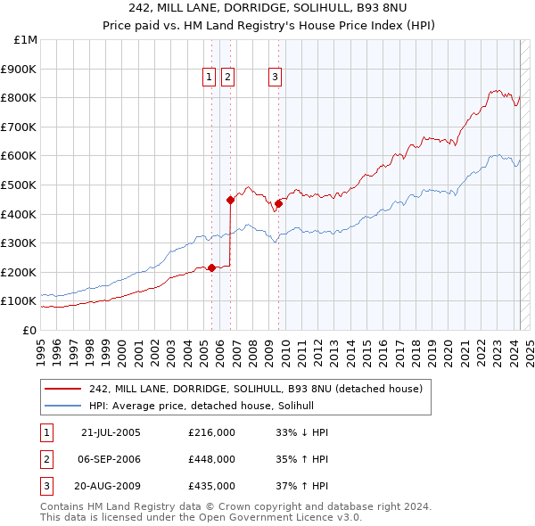 242, MILL LANE, DORRIDGE, SOLIHULL, B93 8NU: Price paid vs HM Land Registry's House Price Index