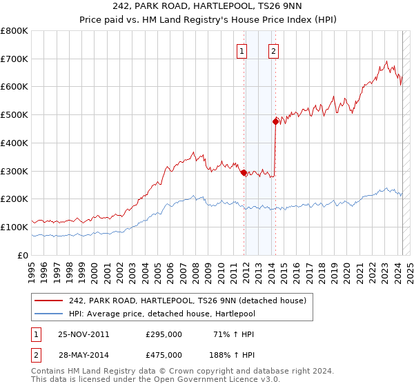 242, PARK ROAD, HARTLEPOOL, TS26 9NN: Price paid vs HM Land Registry's House Price Index