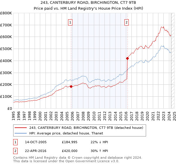 243, CANTERBURY ROAD, BIRCHINGTON, CT7 9TB: Price paid vs HM Land Registry's House Price Index