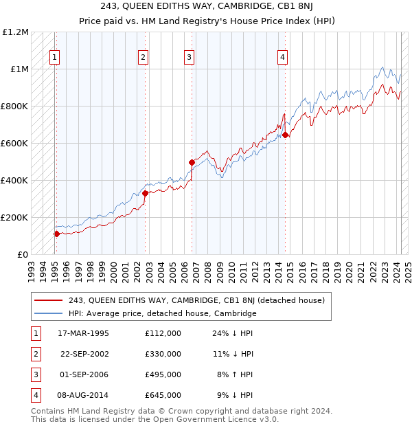 243, QUEEN EDITHS WAY, CAMBRIDGE, CB1 8NJ: Price paid vs HM Land Registry's House Price Index