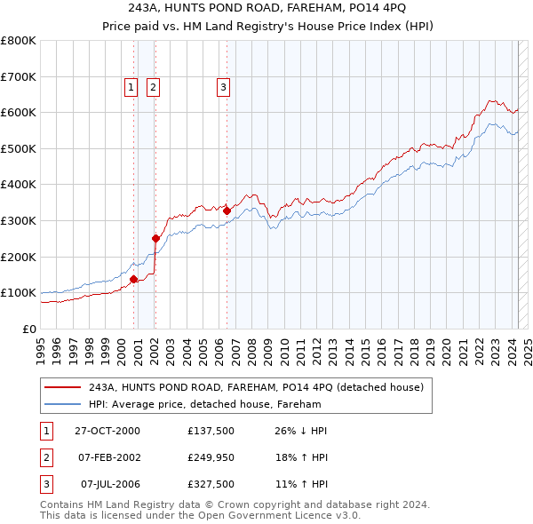 243A, HUNTS POND ROAD, FAREHAM, PO14 4PQ: Price paid vs HM Land Registry's House Price Index