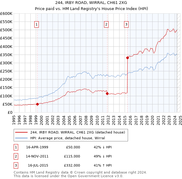 244, IRBY ROAD, WIRRAL, CH61 2XG: Price paid vs HM Land Registry's House Price Index