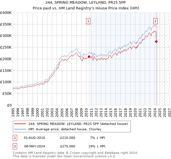 244, SPRING MEADOW, LEYLAND, PR25 5PP: Price paid vs HM Land Registry's House Price Index