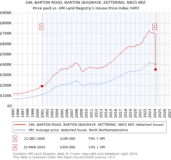 246, BARTON ROAD, BARTON SEAGRAVE, KETTERING, NN15 6RZ: Price paid vs HM Land Registry's House Price Index