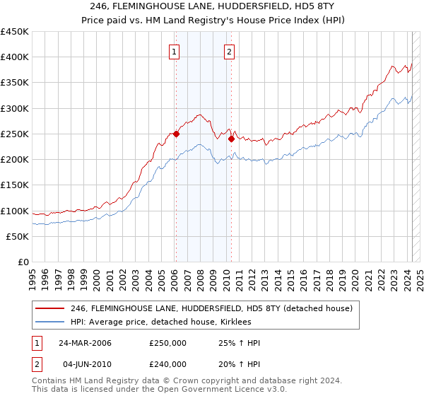 246, FLEMINGHOUSE LANE, HUDDERSFIELD, HD5 8TY: Price paid vs HM Land Registry's House Price Index