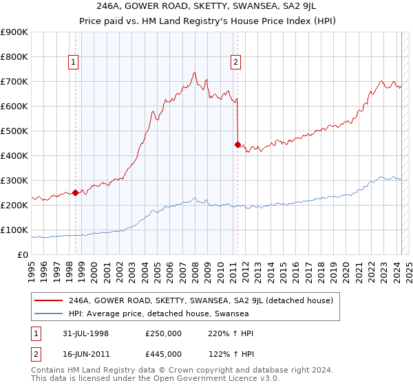 246A, GOWER ROAD, SKETTY, SWANSEA, SA2 9JL: Price paid vs HM Land Registry's House Price Index