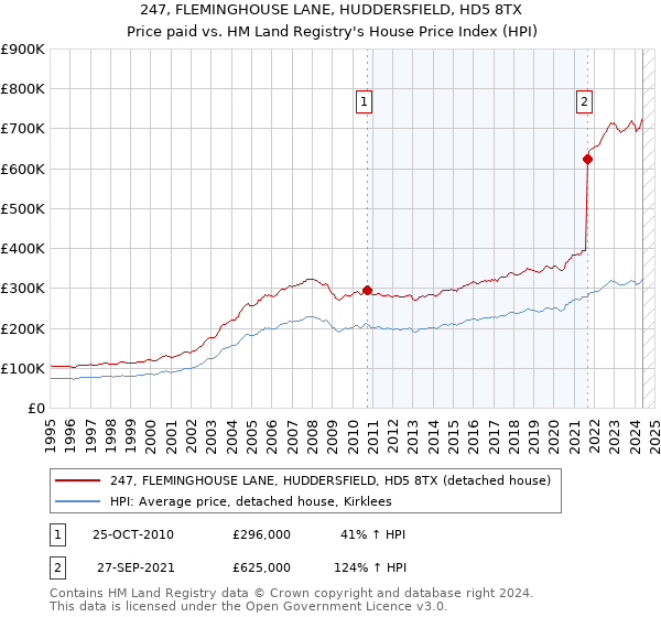 247, FLEMINGHOUSE LANE, HUDDERSFIELD, HD5 8TX: Price paid vs HM Land Registry's House Price Index