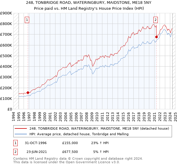 248, TONBRIDGE ROAD, WATERINGBURY, MAIDSTONE, ME18 5NY: Price paid vs HM Land Registry's House Price Index