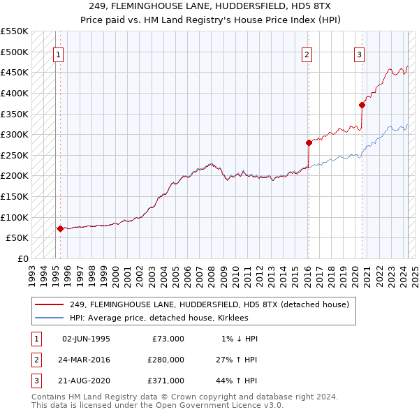 249, FLEMINGHOUSE LANE, HUDDERSFIELD, HD5 8TX: Price paid vs HM Land Registry's House Price Index