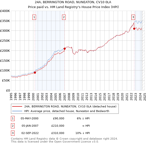 24A, BERRINGTON ROAD, NUNEATON, CV10 0LA: Price paid vs HM Land Registry's House Price Index