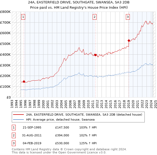 24A, EASTERFIELD DRIVE, SOUTHGATE, SWANSEA, SA3 2DB: Price paid vs HM Land Registry's House Price Index