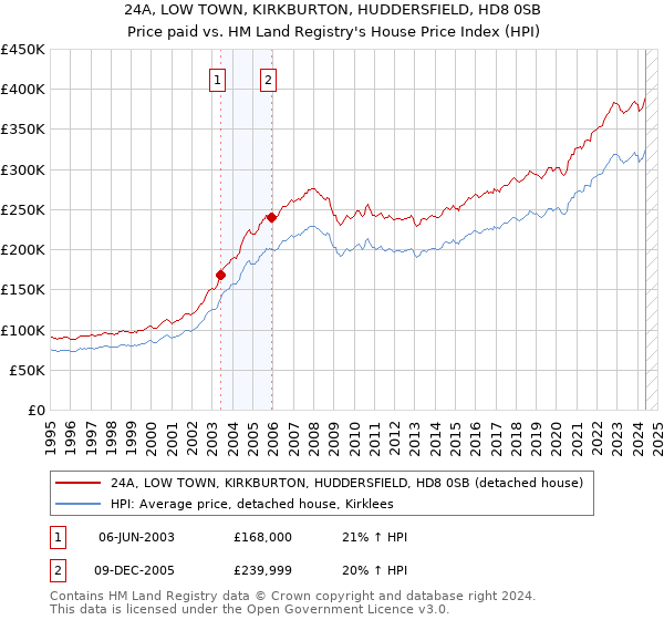 24A, LOW TOWN, KIRKBURTON, HUDDERSFIELD, HD8 0SB: Price paid vs HM Land Registry's House Price Index