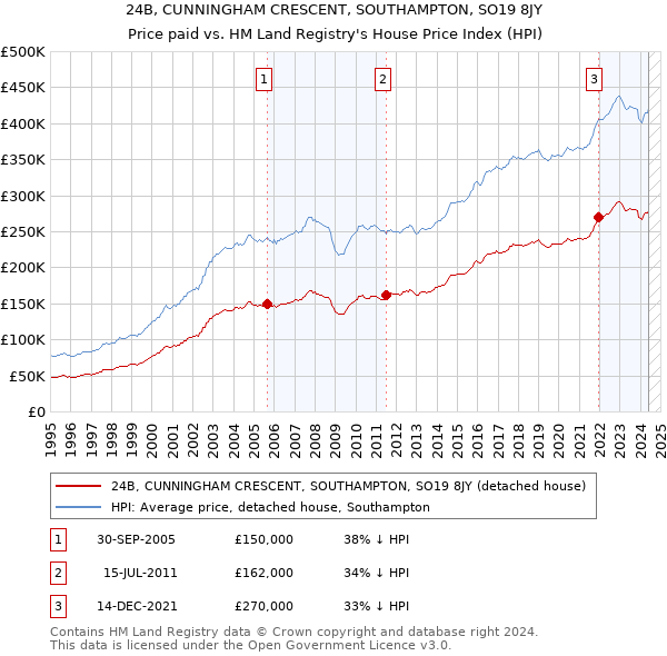 24B, CUNNINGHAM CRESCENT, SOUTHAMPTON, SO19 8JY: Price paid vs HM Land Registry's House Price Index