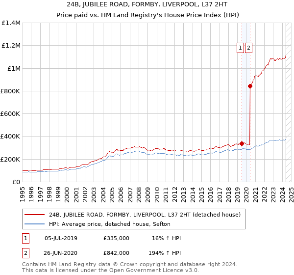 24B, JUBILEE ROAD, FORMBY, LIVERPOOL, L37 2HT: Price paid vs HM Land Registry's House Price Index