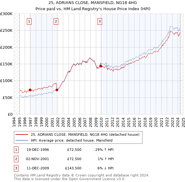 25, ADRIANS CLOSE, MANSFIELD, NG18 4HG: Price paid vs HM Land Registry's House Price Index