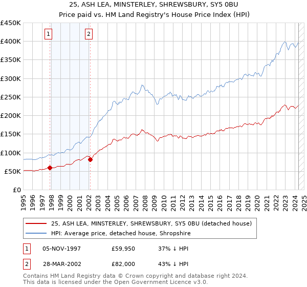 25, ASH LEA, MINSTERLEY, SHREWSBURY, SY5 0BU: Price paid vs HM Land Registry's House Price Index