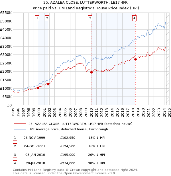 25, AZALEA CLOSE, LUTTERWORTH, LE17 4FR: Price paid vs HM Land Registry's House Price Index