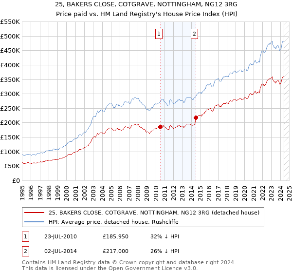 25, BAKERS CLOSE, COTGRAVE, NOTTINGHAM, NG12 3RG: Price paid vs HM Land Registry's House Price Index