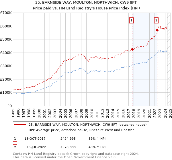 25, BARNSIDE WAY, MOULTON, NORTHWICH, CW9 8PT: Price paid vs HM Land Registry's House Price Index