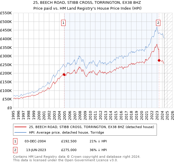 25, BEECH ROAD, STIBB CROSS, TORRINGTON, EX38 8HZ: Price paid vs HM Land Registry's House Price Index