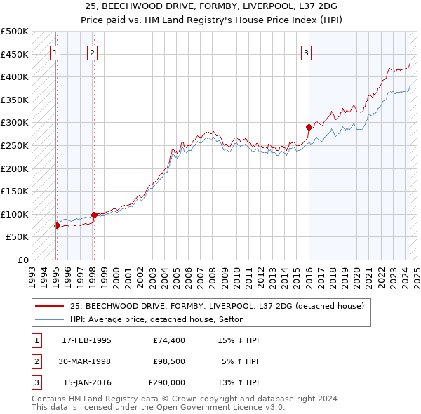 25, BEECHWOOD DRIVE, FORMBY, LIVERPOOL, L37 2DG: Price paid vs HM Land Registry's House Price Index