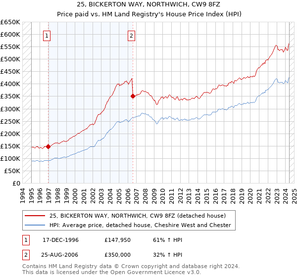 25, BICKERTON WAY, NORTHWICH, CW9 8FZ: Price paid vs HM Land Registry's House Price Index