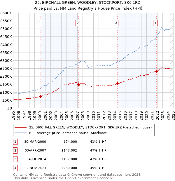 25, BIRCHALL GREEN, WOODLEY, STOCKPORT, SK6 1RZ: Price paid vs HM Land Registry's House Price Index