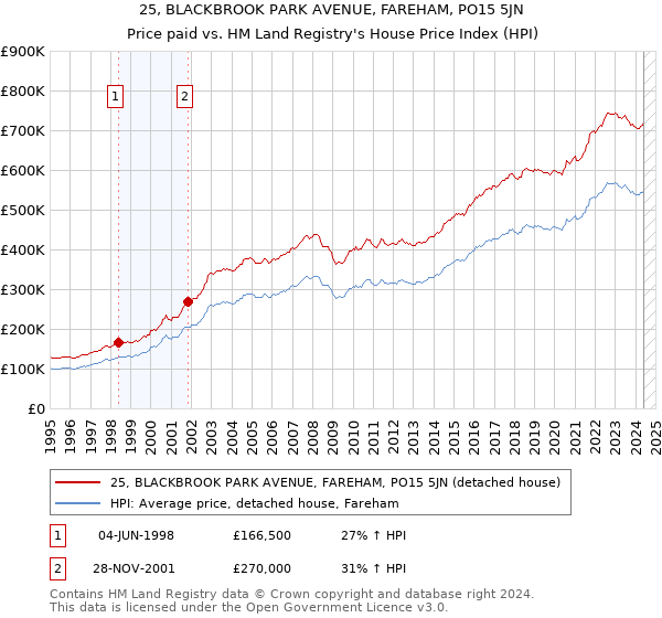 25, BLACKBROOK PARK AVENUE, FAREHAM, PO15 5JN: Price paid vs HM Land Registry's House Price Index