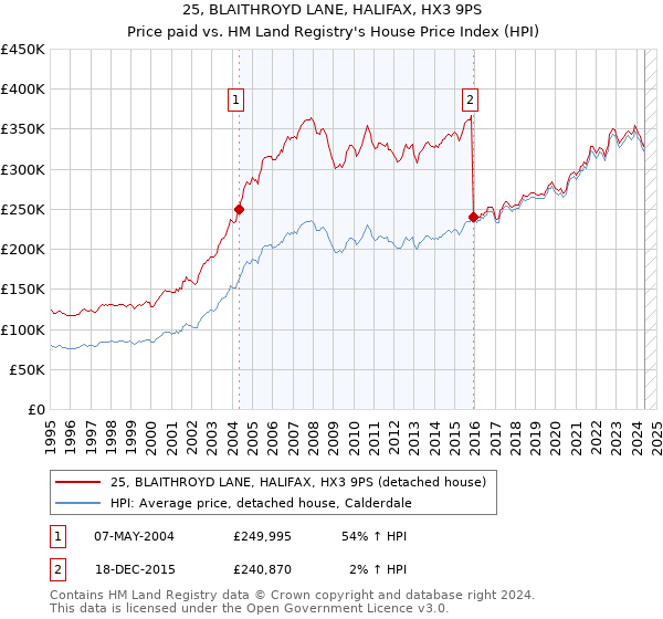 25, BLAITHROYD LANE, HALIFAX, HX3 9PS: Price paid vs HM Land Registry's House Price Index