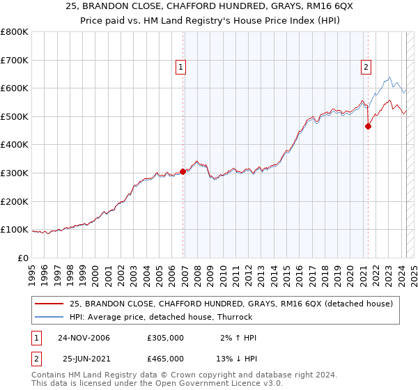 25, BRANDON CLOSE, CHAFFORD HUNDRED, GRAYS, RM16 6QX: Price paid vs HM Land Registry's House Price Index