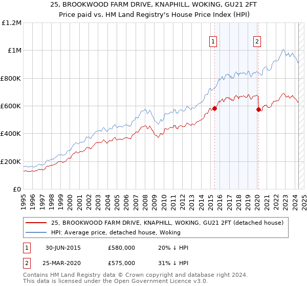 25, BROOKWOOD FARM DRIVE, KNAPHILL, WOKING, GU21 2FT: Price paid vs HM Land Registry's House Price Index