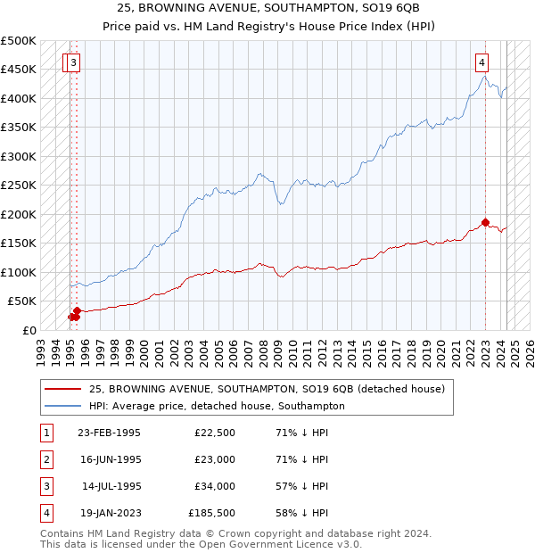 25, BROWNING AVENUE, SOUTHAMPTON, SO19 6QB: Price paid vs HM Land Registry's House Price Index