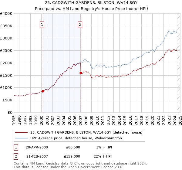 25, CADGWITH GARDENS, BILSTON, WV14 8GY: Price paid vs HM Land Registry's House Price Index