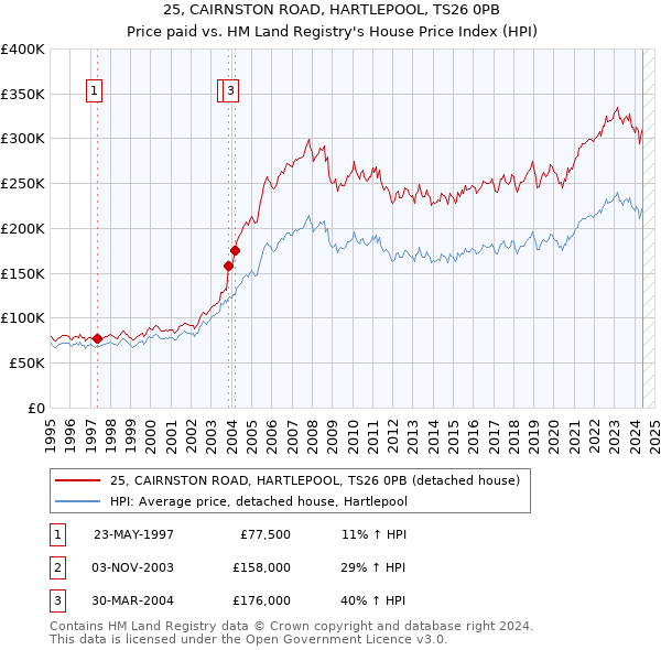 25, CAIRNSTON ROAD, HARTLEPOOL, TS26 0PB: Price paid vs HM Land Registry's House Price Index