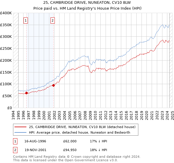 25, CAMBRIDGE DRIVE, NUNEATON, CV10 8LW: Price paid vs HM Land Registry's House Price Index