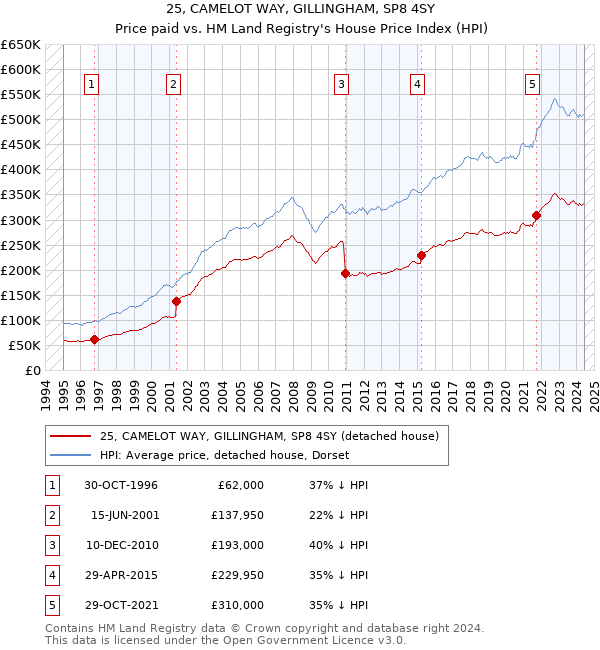 25, CAMELOT WAY, GILLINGHAM, SP8 4SY: Price paid vs HM Land Registry's House Price Index