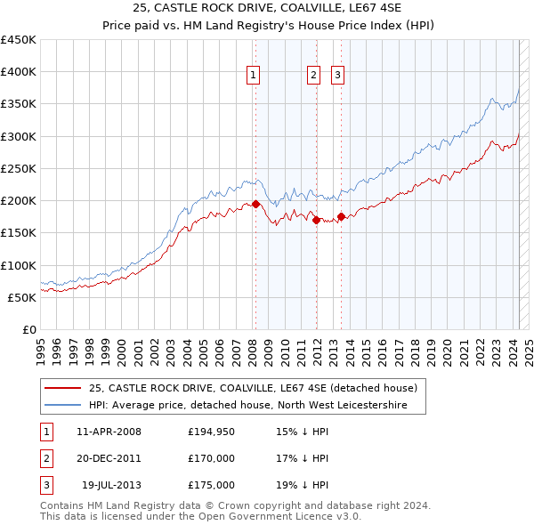 25, CASTLE ROCK DRIVE, COALVILLE, LE67 4SE: Price paid vs HM Land Registry's House Price Index