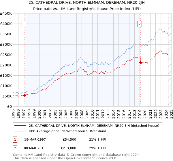 25, CATHEDRAL DRIVE, NORTH ELMHAM, DEREHAM, NR20 5JH: Price paid vs HM Land Registry's House Price Index