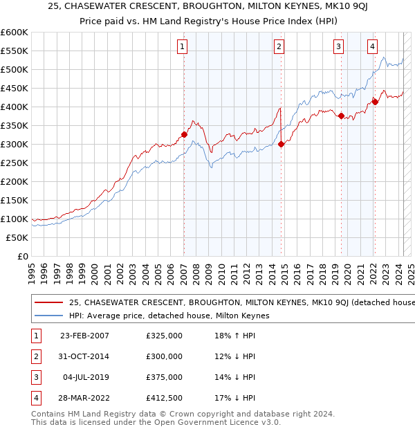 25, CHASEWATER CRESCENT, BROUGHTON, MILTON KEYNES, MK10 9QJ: Price paid vs HM Land Registry's House Price Index