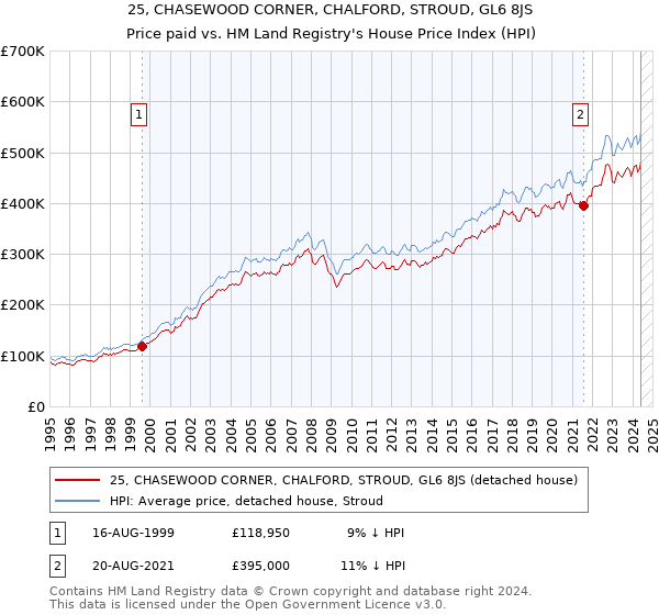 25, CHASEWOOD CORNER, CHALFORD, STROUD, GL6 8JS: Price paid vs HM Land Registry's House Price Index